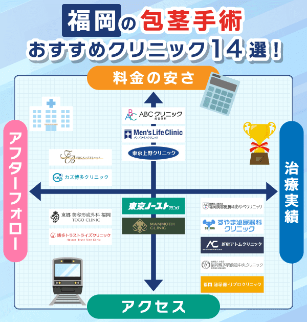 福岡の包茎手術おすすめクリニック14選を料金の安さと治療実績とアクセスとアフターフォローで比較した画像